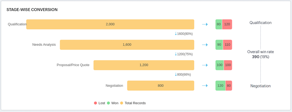 zoho crm dashboards